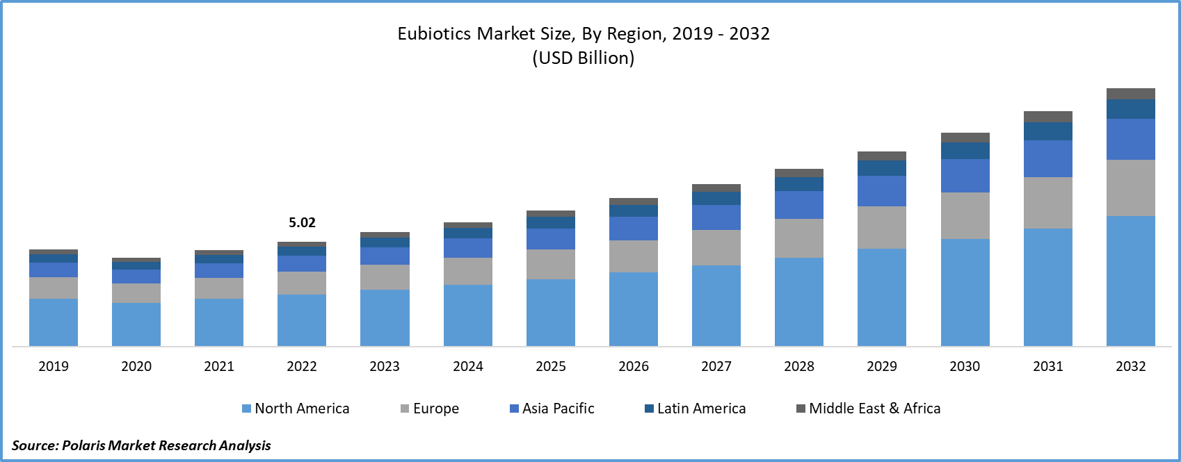 Eubiotics Market Size